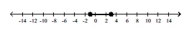 Solve the inequality and graph the solution on a number line. - x ^ { 2 } - 2 x - 3 \leq 0    A)    B)    C)      D)    