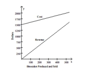<strong>The figure shows the graphs of the cost and revenue functions for a company that manufactures and sells binoculars. Use the information in the figure to answer the question. The company's cost for manufacturing x binoculars is determined by the equation y = x + 1500. The revenue for selling x binoculars is determined by the equation y = 3x. The break-even point is the point at which the cost And revenue equations intersect. At the break-even point both cost and revenue are what?</strong> A)$750 B)$2700 C)$2250 D)$1500