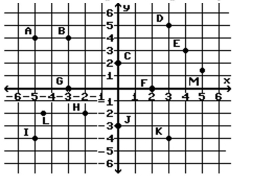List the ordered pair corresponding to the indicated point.   -C A) (1, 2)  B) (0, 2)  C) (2, 1)  D) (2, 0) 