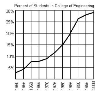 The graph below shows the percentage of students enrolled in the College of Engineering at State University. Use the graph to answer the question.   -What percentage of the students at State University were enrolled in the College of Engineering in 1965? A) approximately 8.5% B) approximately 14% C) approximately 12% D) approximately 7%