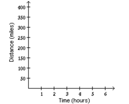 Solve the problem. -A freight train traveled at a speed of 50 mph for 3 hours, then stayed in a station for 1 hour, and then traveled 30 mph for 2 hours. Make a graph of distance traveled versus time to match the given situation.   A)    B)    C)    D)   