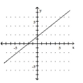  Determine whether the graph illustrated represents a function. Give the domain and range of the relation or function. -  A) function domain: {x|- 7 < x < 7} range: {y|- 7 < y < 7}  B)  not a function domain:  \mathcal { R }  range:  \mathcal { R }   C) function domain:  \mathcal { R }  range:  \mathcal { R }  D) not a function domain: {x|- 7 < x < 7} range: {y|- 7 < y < 7}  