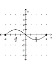  Determine whether the graph illustrated represents a function. Give the domain and range of the relation or function. -  A) not a function B)   \{ y \mid - 1 \leq y \leq 1 \}  domain:domain:  \{ x \mid - \pi \leq x \leq \pi \}  range::  \{ x \mid - \pi \leq x \leq \pi \}  range:range:  \{ y \mid - 1 \leq y \leq 1 \}  C) function D)   \{ x \mid - \pi \leq x \leq \pi \}  domain:main:  \{ y \mid - 1 \leq y \leq 1 \}  range:range:  \{ \mathrm { y } \mid - 1 \leq y \leq 1 \}  range::  \{ x \mid - \pi \leq x \leq \pi \}