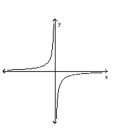 Classify the function as continuous or discontinuous. -  A) discontinuous B) continuous