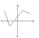 Classify the function as continuous or discontinuous. -  A) continuous B) discontinuous
