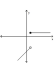 Classify the function as continuous or discontinuous. -  A) continuous B) discontinuous