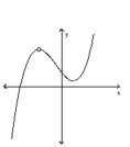 Classify the function as continuous or discontinuous. -  A) discontinuous B) continuous