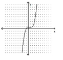 Determine the minimum degree of the polynomial function graphed. -  A) 4 B) 2 C) -3 D) 3