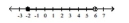  Express in set builder notation the set of numbers indicated on the number line. -  A)   \{ x \mid - 2 \leq x \leq 6 \}  B)   \{ x \mid - 2 < x \leq 6 \}  C)   \{ x \mid - 2 < x < 6 \}  D)   \{ x \mid - 2 \leq x < 6 \}