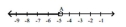  Express in set builder notation the set of numbers indicated on the number line. -  A = -4.8 A)   \{ x \mid x > - 4.8 \}  B)   \{ x \mid x \leq - 4.8 \}  C)   \{ x \mid x \geq - 4.8 \}  D)   \{ x \mid x < - 4.8 \}