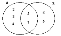 Solve the problem. -From the Venn diagram, determine the set A.   A) {5, 7} B) {2, 3, 4, 5, 7} C) {2, 3, 4} D) {2, 3, 4, 5, 6, 7, 9}