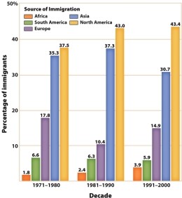 Figure 29.1, Immigrant Growth by Home Region, 1971-2000, shows various immigration trends for the time period. Which of the following statements about late-twentieth-century immigration are correct?   A)  African immigration remained mostly illegal. B)  European immigration varied depending on the American business cycle. C)  South American immigration fluctuated widely, depending on the political regimes there. D)  The majority of immigrants to the U.S. during this era were from North America.