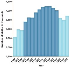 Figure 25.2, The Baby Boom, 1946-1964, shows which of the following very clearly?   A)  Americans used contraceptives beginning in 1940. B)  Birthrates changed most dramatically between 1944 and 1946 and between 1964 and 1966. C)  The average marriage age declined after 1960. D)  Fewer couples divorced between 1946 and 1964 than before or after.