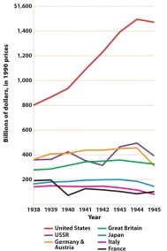 <strong>Figure 23.1, Real Gross Domestic Product of the Great Powers, 1938-1945, shows which of the following developments? </strong> A) Great Britain remained economically largely unaffected by the war. B) The French economy benefited from German occupation. C) Japan benefited from being isolated from European markets. D) The United States expanded its economic dominance dramatically.