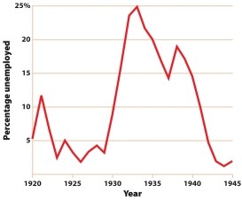 Figure 22.1 shows national trends in unemployment between 1920 and 1945. Which of the following statements is true?   A)  Unemployment rose in the first couple of years of the New Deal before it declined. B)  The New Deal brought about full employment. C)  The nation witnessed an uninterrupted decline in unemployment from 1933 to 1944. D)  Unemployment dropped from nearly 25 percent to about 15 percent during the New Deal.