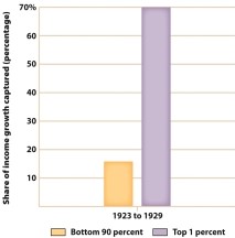 <strong>What conclusion does Figure 21.2, Income Inequality, 1923-1929, permit? </strong> A) The bottom 90 percent held only 15 percent of the nation's wealth. B) The top 1 percent held 15 percent of the nation's wealth. C) The middle class was earning only 15 percent of the nation's income. D) The richest 1 percent reaped most of the growth in income during the 1920s.