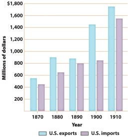 Which of the following conclusions does Figure 20.1, U.S. Exports and Imports, 1870-1910, allow?   A)  The bulk of U.S. exports went to Europe and Canada. B)  Protective tariffs were lifted in 1890. C)  The U.S. trade deficit grew steadily worse. D)  The value of U.S. exports actually declined slightly between 1880 and 1890.