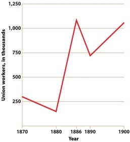 <strong>Based on Figure 17.1, Union Membership, 1870-1900, labor unions saw the steepest decline in their membership in the years </strong> A) 1870-1880 B) 1886-1890 C) 1880-1886 D) 1890-1900