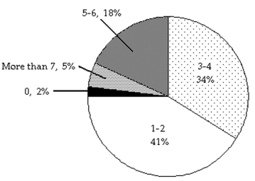 Solve the problem. -The circle graph below shows the number of pizzas consumed by college students in a typical month.   If State University has approximately 24,000 students, about how many would you expect to consume 5-6 pizzas in a typical month? A) 8160 students B) 4320 students C) 816 students D) 432 students