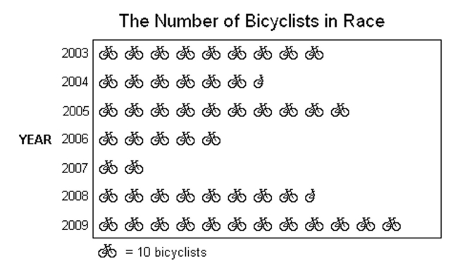 The following pictograph shows the number of bicyclists who participated in the Labor Day weekend bicycle race for the years 2003-2009. Use the graph to answer the question.   -How many cyclists participated in 2003? A) 100 cyclists B) 90 cyclists C) 50 cyclists D) 65 cyclists