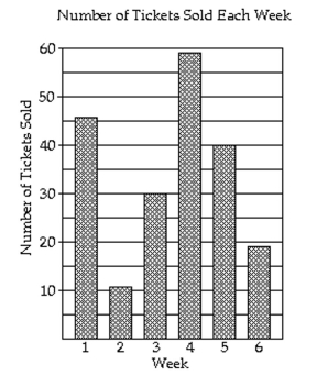 The bar graph shows the number of tickets sold each week by the garden club for their annual flower show.   -During which week were 19 tickets sold? A) week 1 B) week 2 C) week 6 D) week 3