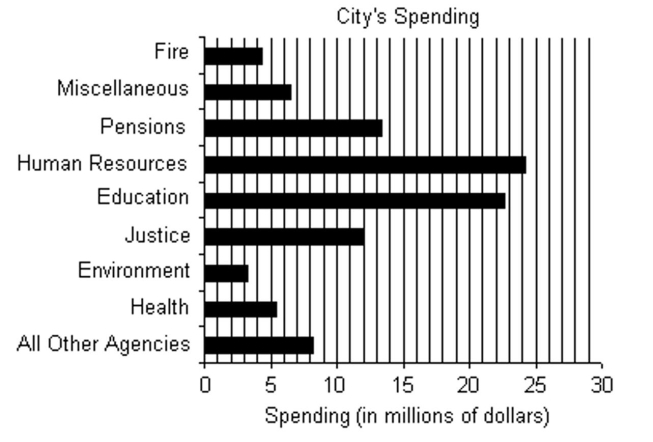 The bar graph shows the expenditures of one city government in a recent year.   -How much more is spent on Health than on Fire? A) $4.3 million B) $2.6 million C) $1.1 million D) $2.4 million