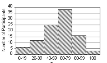 The histogram shows the scores of each participant in a game from a total of 100 participants.   -How many participants scored 40-59? A) 38 participants B) 16 participants C) 3 participants D) 25 participants