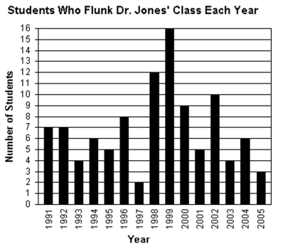 The bar graph shows the number of students who flunk Dr. Jones' class each year.   -During which year did Dr. Jones' have the fewest number of students flunk his class? How many students flunked during that year? A) 2005, 2 students B) 1999, 16 students C) 2005, 3 students D) 1997, 2 students