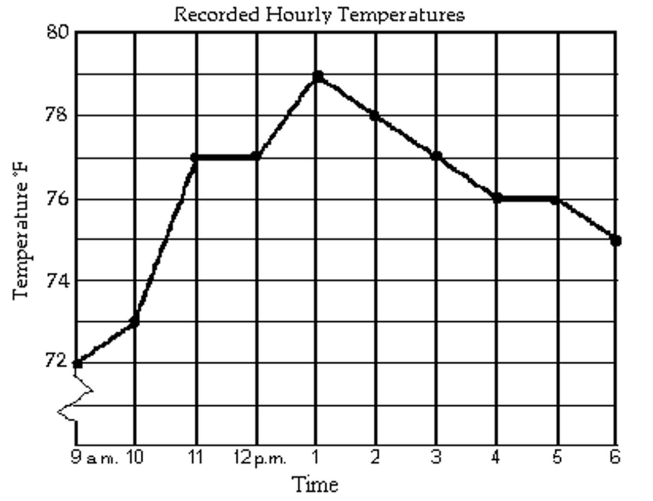 The line graph shows the recorded hourly temperatures in degrees Fahrenheit at an airport.   -During which hours was the temperature increasing? A) 9 a.m. to 1 p.m. B) 1 p.m. to 4 p.m. and 5 p.m. to 6 p.m. C) 9 a.m. to 11 a.m. and 12 p.m. to 1 p.m. D) 1 p.m. to 6 p.m.