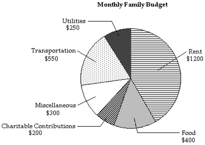  The following circle graph displays Chris and Mary Smith's monthly $2900 family budget. Use the circle graph to answer the question.   -What is the ratio of money spent on miscellaneous to the total amount of the monthly budget? A)   \frac { 29 } { 2 }  B)   \frac { 3 } { 29 }  C)   \frac { 2 } { 29 }  D)   \frac { 29 } { 3 }