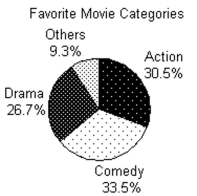 The circle graph summarizes the results of a survey of the favorite movie category chosen by a group of adults.   -2800 adults answer the survey. How many of the survey respondents said that they favor drama movies? Round to the nearest whole. A) 2670 respondents B) 748 respondents C) 854 respondents D) 260 respondents