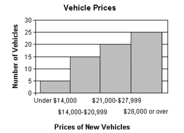 A new car dealership has taken an inventory of the vehicles it has in stock. Below is a histogram indicating the number of vehicles in stock in certain price ranges. Use the histogram to answer the question.   -How many vehicles in stock are priced between $14,000 and $20,999? A) 3 vehicles B) 10 vehicles C) 5 vehicles D) 15 vehicles