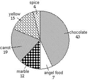  A group of 100 adults were asked what type of cake was their favorite. The circle graph shows the results.   -What type of cake was preferred by the fewest adults? What percent preferred this type of cake? A) spice; 4% B) chocolate; 43% C) chocolate;;  \frac { 43 } { 100 } \%  D) spice;;  \frac { 1 } { 25 } \%