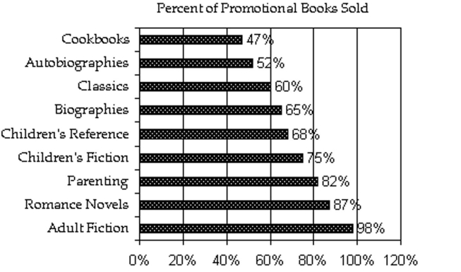 Write the percent as a decimal. -The bar graph shows the percent of books ordered for a promotion that were sold within the promotion period.   Write the percent of Cookbook titles sold as a decimal. A) 0.47 B) 0.047 C) 47.0 D) 4.7