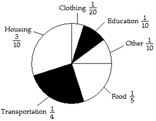  The circle graph below shows us how an average consumer spends money. Use this information for Exercises 26 through 28.   -What fraction of spending goes for education, housing, and other? A)   \frac { 3 } { 10 }  B)   \frac { 23 } { 100 }  C) 1 D)   \frac { 1 } { 2 }