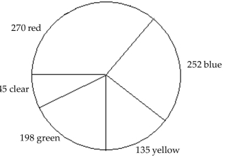  Solve. Write the fractions in simplest form. -The following graph is called a circle graph or pie chart. Each sector (shaped like a piece of pie) shows the number of each color of marbles that Jay has: 270 are red, 252 are blue, 135 are yellow, 198 are green, and 45 are Clear. What fraction of the marbles are red? Write the fraction in simplest form. 45   A)   \frac { 1 } { 5 }  B)   \frac { 270 } { 900 }  C)   \frac { 3 } { 10 }  D)   \frac { 3 } { 7 }