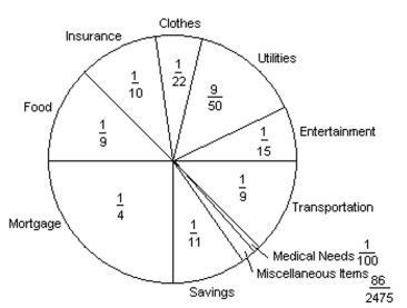 Solve. Write the answer in simplest form. -The circle graph below shows the fractional part of the Suarez family's budget spent in each category each month.   If the Suarez's income last month was $2500, how much money did they spend on their savings? Round to the Nearest cent, if necessary. A) $227.27 B) $113.63 C) $625.00 D) $250.00