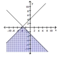  Graph the solution to the system of linear inequalities. - \left\{ \begin{array} { l }  y \geq x + 4 \\ y \leq - 3 - x \end{array} \right.    A)    B)    C)    D)    