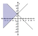  Graph the solution to the system of linear inequalities. - \left\{ \begin{array} { l }  y \geq x + 4 \\ y \leq - 3 - x \end{array} \right.    A)    B)    C)    D)    