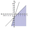  Graph the solution to the system of linear inequalities. - \left\{ \begin{array} { l }  y \geq 3 x - 3 \\ y \leq - 3 - x \end{array} \right.    A)    B)    C)    D)    