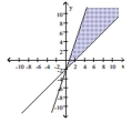  Graph the solution to the system of linear inequalities. - \left\{\begin{array}{l} y \leq 3 x-2 \\ y \geq-2-x \end{array}\right.    A)    B)    C)    D)    