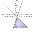  Graph the solution to the system of linear inequalities. - \left\{\begin{array}{l} y \leq 3 x-2 \\ y \geq-2-x \end{array}\right.    A)    B)    C)    D)    