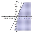  Graph the solution to the system of linear inequalities. - \left\{\begin{array}{l} y<4 x-4 \\ y \leq 2 x \end{array}\right.    A)    B)    C)    D)    