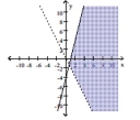  Graph the solution to the system of linear inequalities. - \left\{\begin{array}{l} y<4 x-4 \\ y \leq 2 x \end{array}\right.    A)    B)    C)    D)    