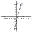 Graph the solution to the system of linear inequalities. - \left\{\begin{array}{l} y<4 x-4 \\ y \leq 2 x \end{array}\right.    A)    B)    C)    D)    