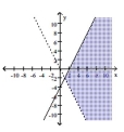  Graph the solution to the system of linear inequalities. - \left\{\begin{array}{l} y \leq 2 x-4 \\ y>-2 x \end{array}\right.    A)    B)    C)    D)    
