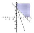  Graph the solution to the system of linear inequalities. - \left\{ \begin{aligned} 6 x + 2 y & \leq 12 \\ x + y & \leq 5 \\ x & \geq 0 \\ y & \geq 0 \end{aligned} \right.    A)    B)    C)    D)    