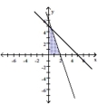  Graph the solution to the system of linear inequalities. - \left\{ \begin{aligned} 6 x + 2 y & \leq 12 \\ x + y & \leq 5 \\ x & \geq 0 \\ y & \geq 0 \end{aligned} \right.    A)    B)    C)    D)    