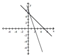  Graph the solution to the system of linear inequalities. - \left\{ \begin{aligned} 6 x + 2 y & \leq 12 \\ x + y & \leq 5 \\ x & \geq 0 \\ y & \geq 0 \end{aligned} \right.    A)    B)    C)    D)    