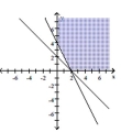  Graph the solution to the system of linear inequalities. - \left\{ \begin{array} { r }  2 x + 2 y \leq 4 \\ 2 x + y \leq 4 \\ x \geq 0 \\ y \geq 0 \end{array} \right.    A)    B)    C)    D)    
